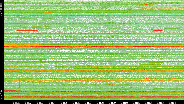 Dest. IP vs. Time