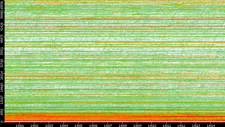Dest. Port vs. Time