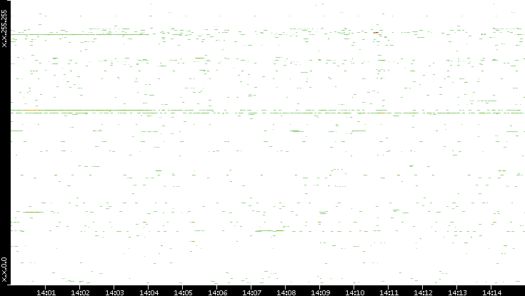 Src. IP vs. Time