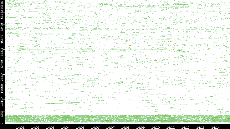 Dest. Port vs. Time