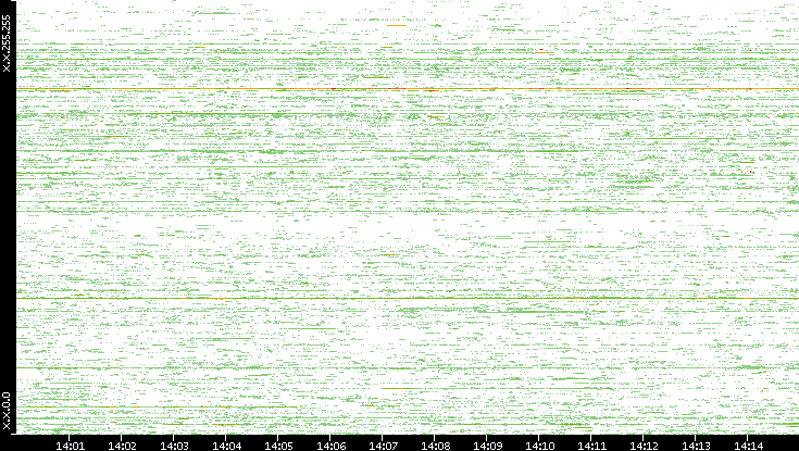 Src. IP vs. Time