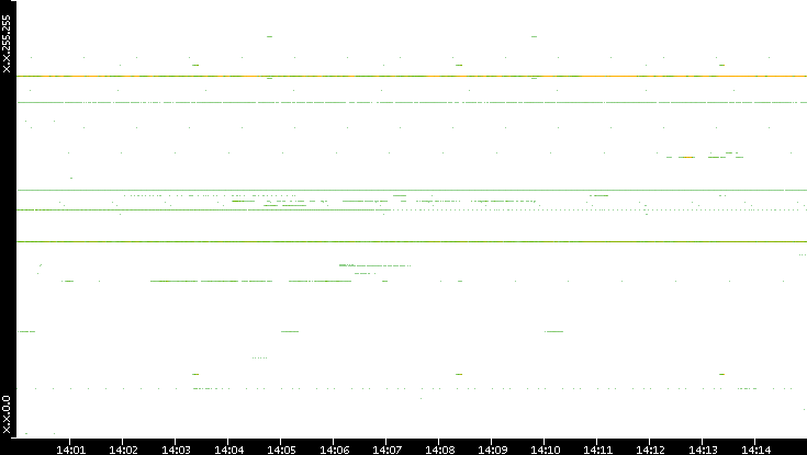 Src. IP vs. Time