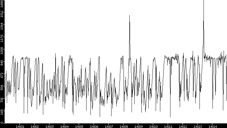 Throughput vs. Time