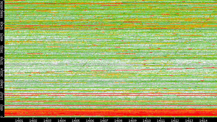 Dest. Port vs. Time