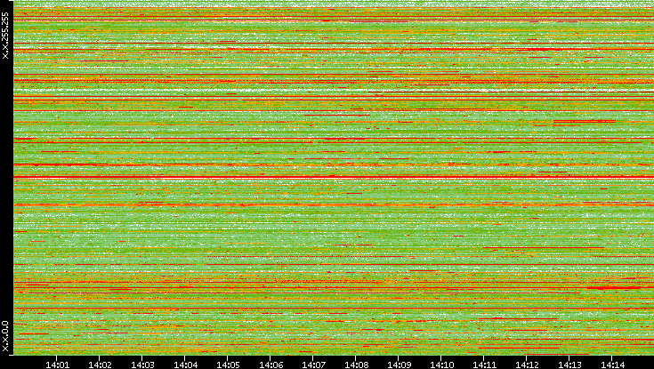 Src. IP vs. Time
