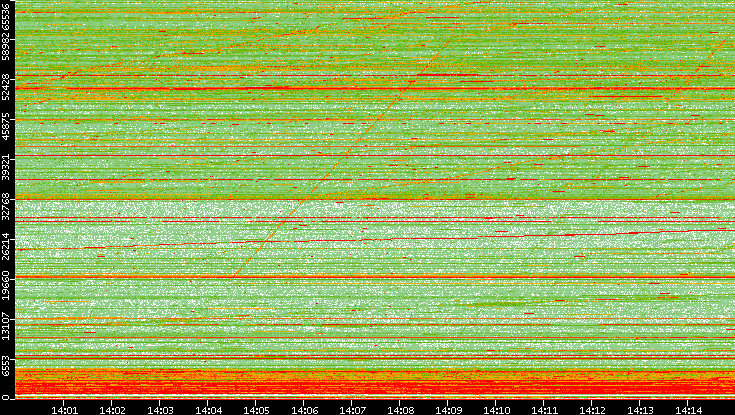 Src. Port vs. Time