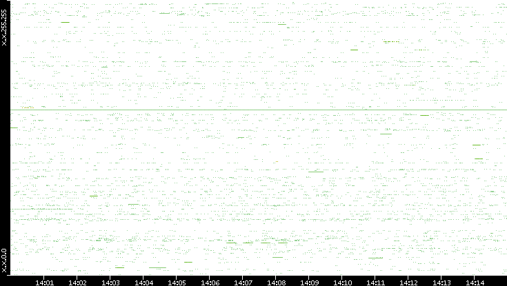Src. IP vs. Time