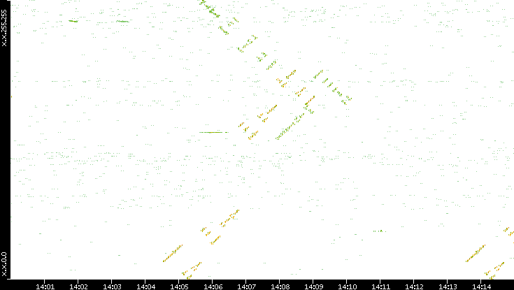 Dest. IP vs. Time