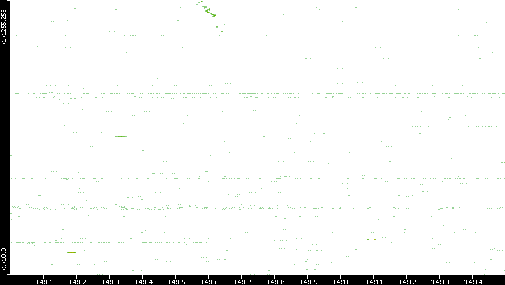 Src. IP vs. Time