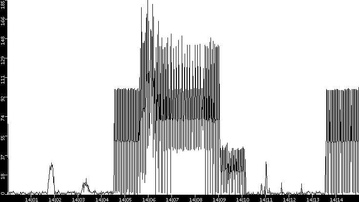 Throughput vs. Time