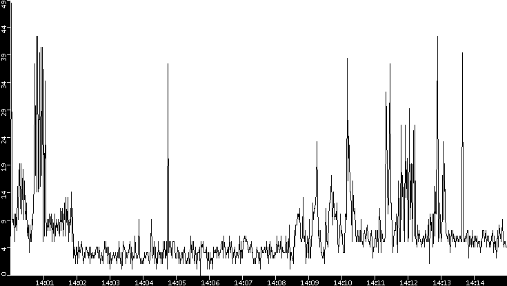 Throughput vs. Time