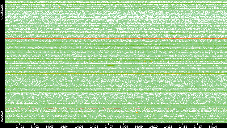Src. IP vs. Time