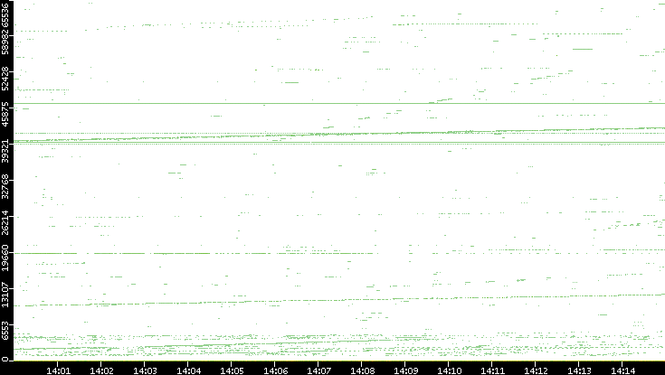 Src. Port vs. Time