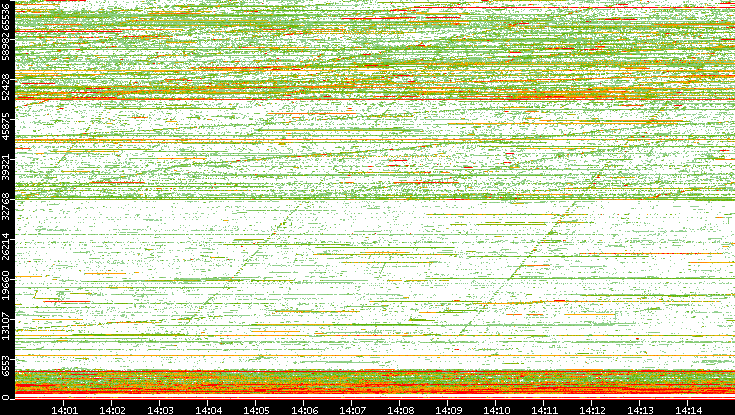 Dest. Port vs. Time