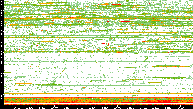 Src. Port vs. Time