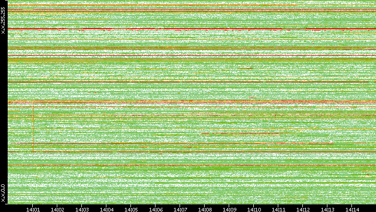 Dest. IP vs. Time