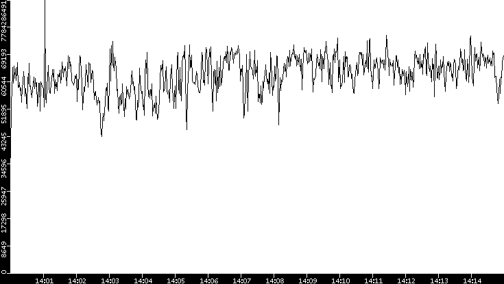 Throughput vs. Time