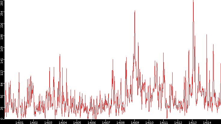 Nb. of Packets vs. Time