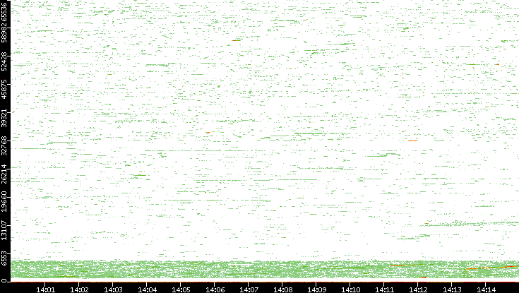 Dest. Port vs. Time