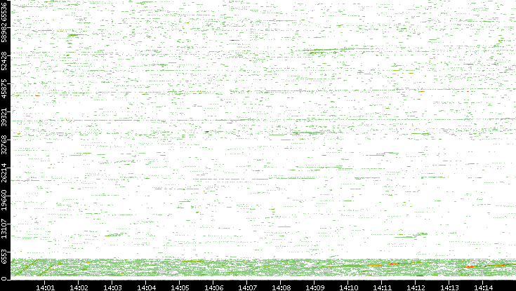 Src. Port vs. Time