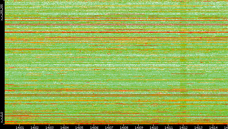 Dest. IP vs. Time