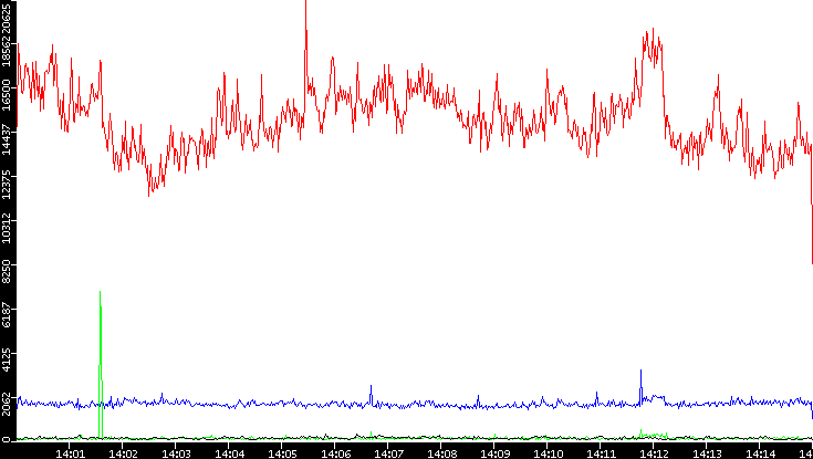 Nb. of Packets vs. Time