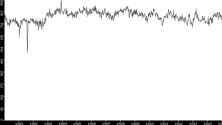 Average Packet Size vs. Time