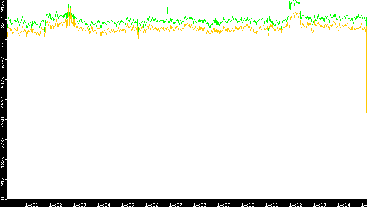 Entropy of Port vs. Time