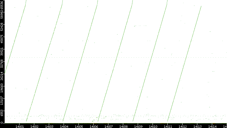 Dest. Port vs. Time