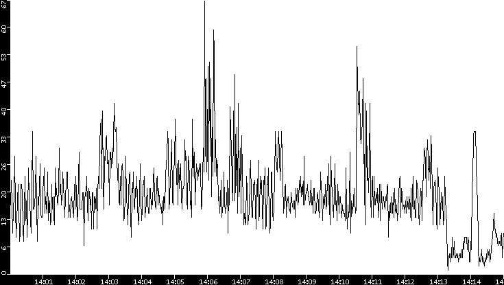 Throughput vs. Time