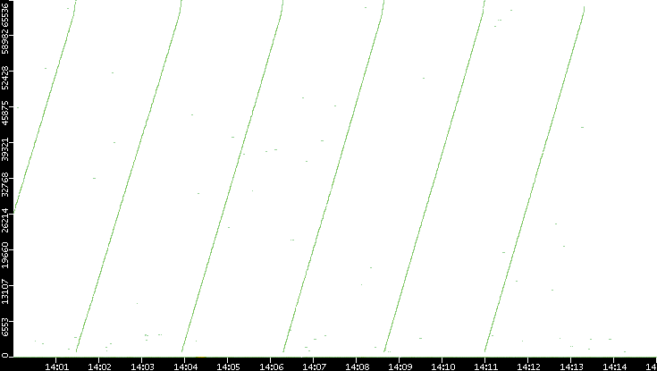 Dest. Port vs. Time