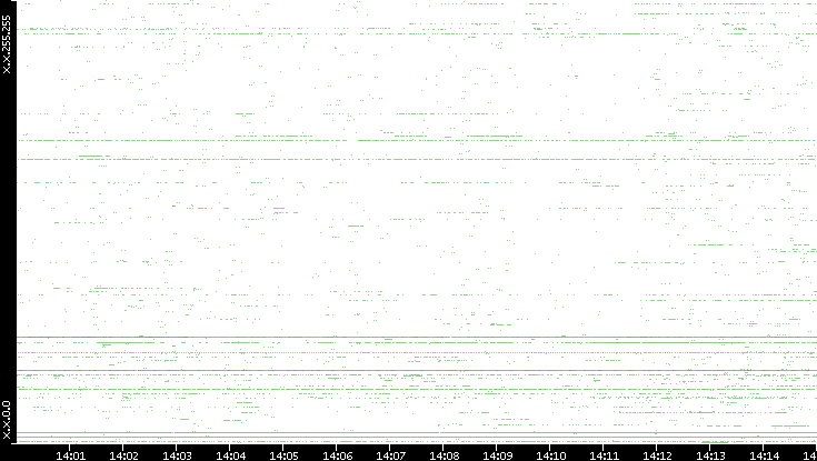 Dest. IP vs. Time