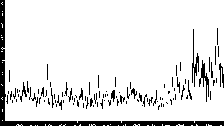 Throughput vs. Time