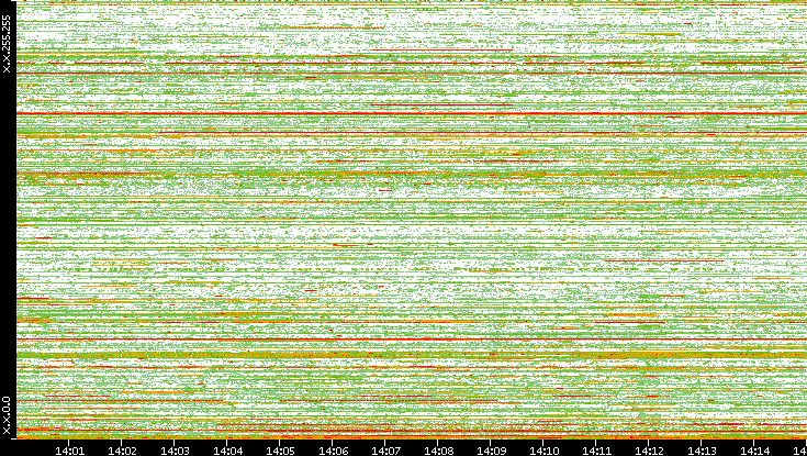 Dest. IP vs. Time