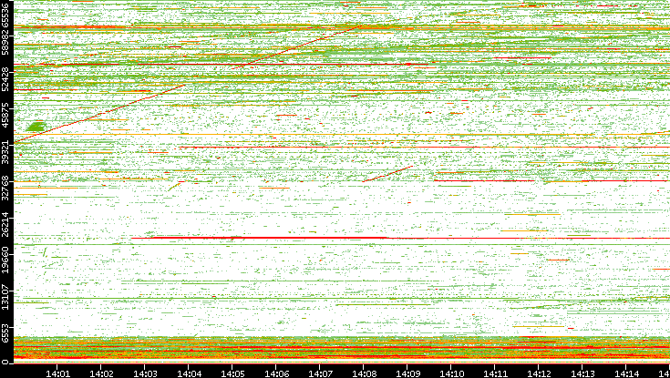 Dest. Port vs. Time