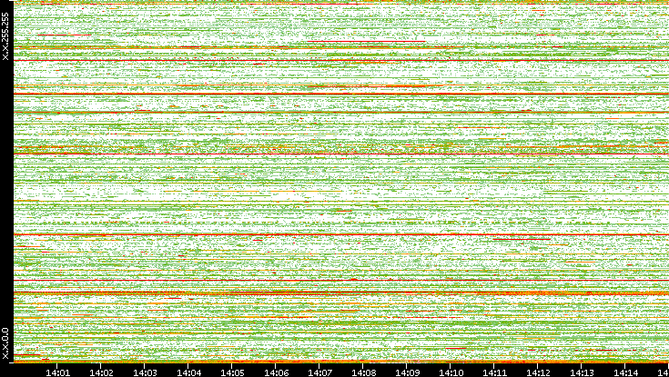Src. IP vs. Time