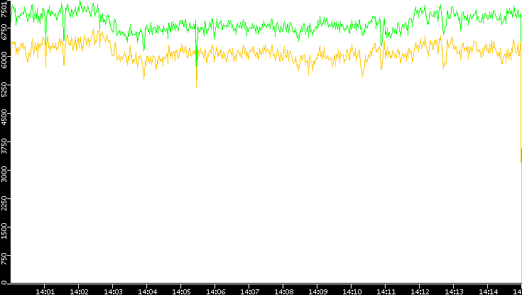 Entropy of Port vs. Time