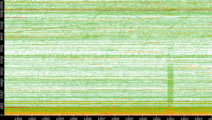 Dest. Port vs. Time