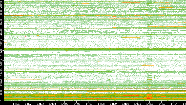 Src. Port vs. Time