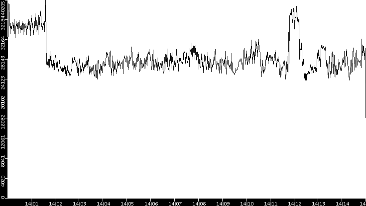 Throughput vs. Time