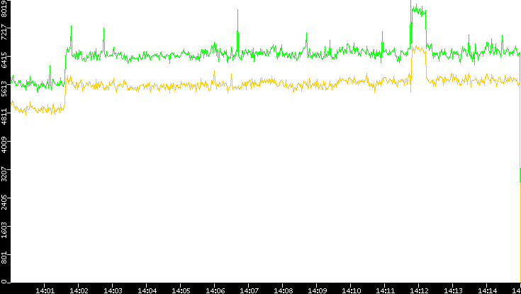 Entropy of Port vs. Time