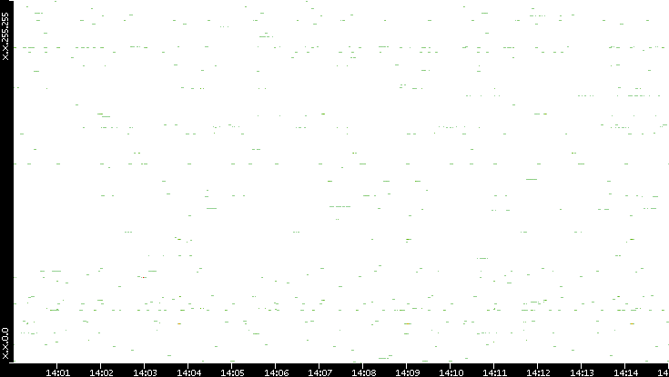 Src. IP vs. Time