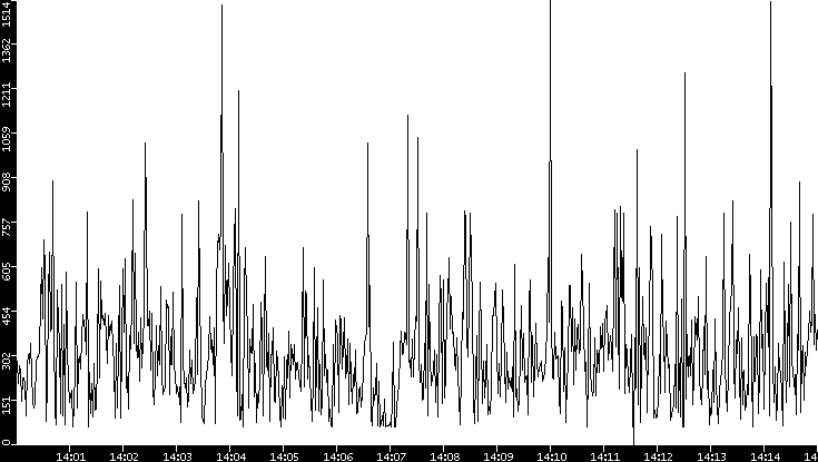 Average Packet Size vs. Time