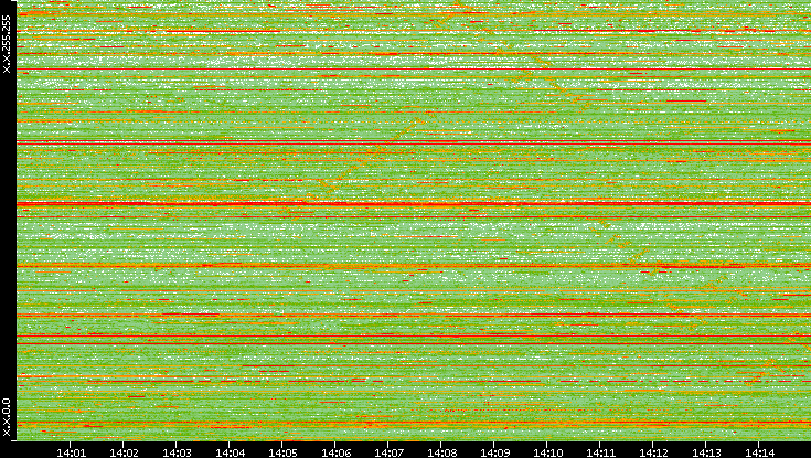 Dest. IP vs. Time