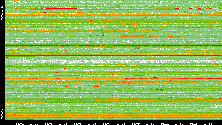 Src. IP vs. Time