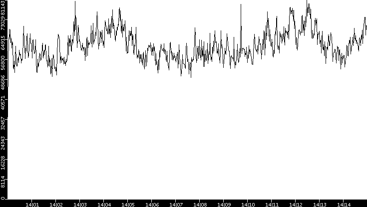 Throughput vs. Time