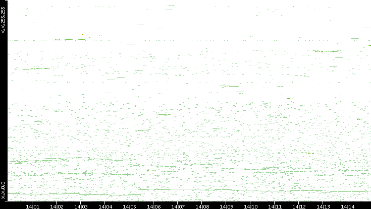Dest. IP vs. Time