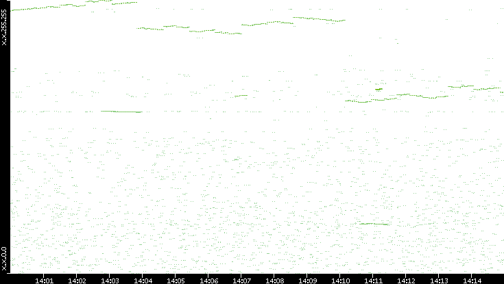 Dest. IP vs. Time