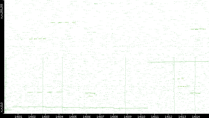 Dest. IP vs. Time