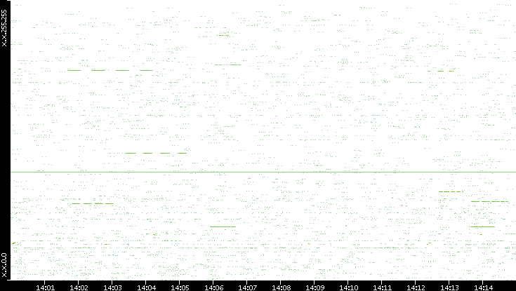 Src. IP vs. Time